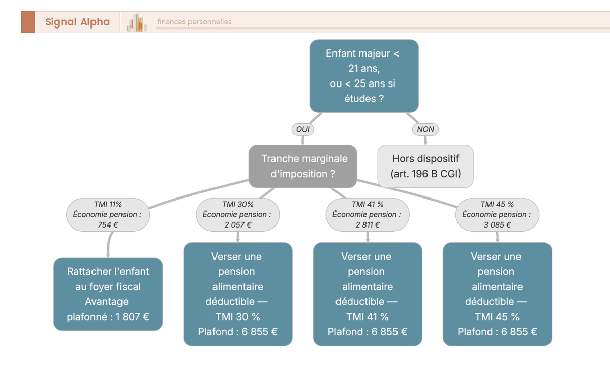 Arbre décisionnel comparant le rattachement d'un enfant majeur au versement d'une pension alimentaire selon la tranche marginale d'imposition du foyer (11, 30, 41 et 45 pour cent).