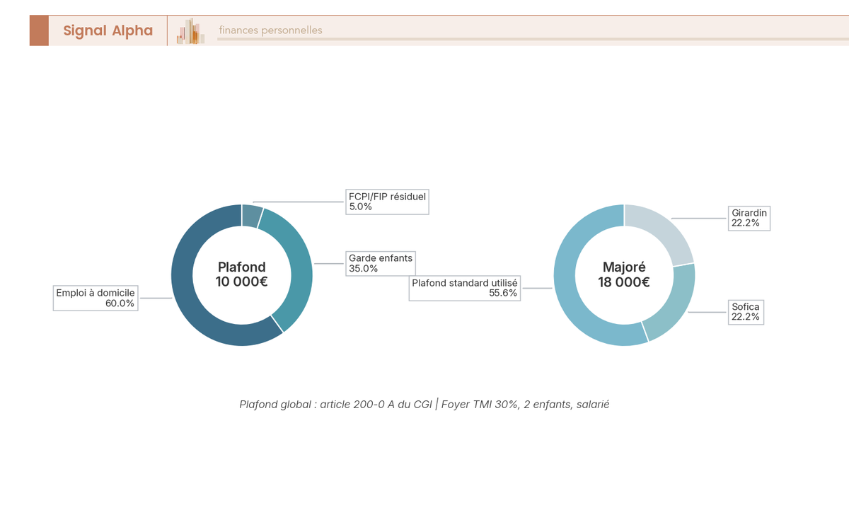 Diagramme en anneau de l'allocation du plafond niches 10 000 euros pour un foyer TMI 30 pour cent avec deux enfants, et second anneau pour le plafond majoré 18 000 euros.