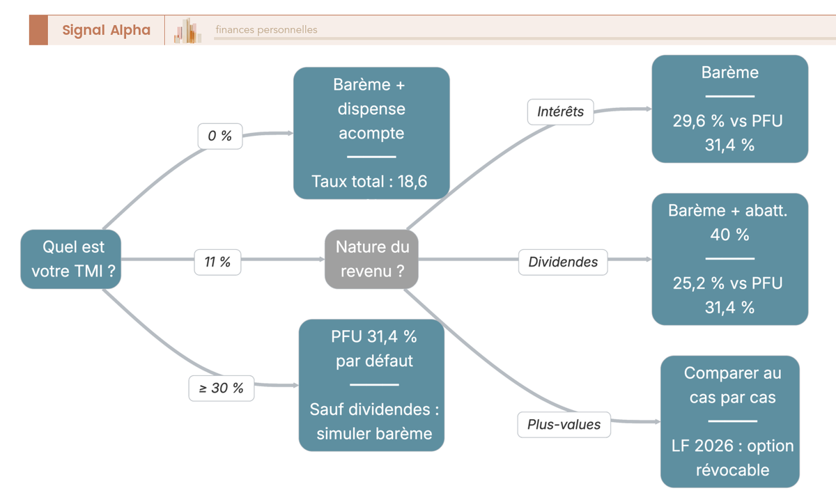 Arbre de décision à plusieurs niveaux orientant le choix entre PFU 31,4 % et option barème progressif sur intérêts, dividendes et plus-values mobilières en 2026 selon le TMI.