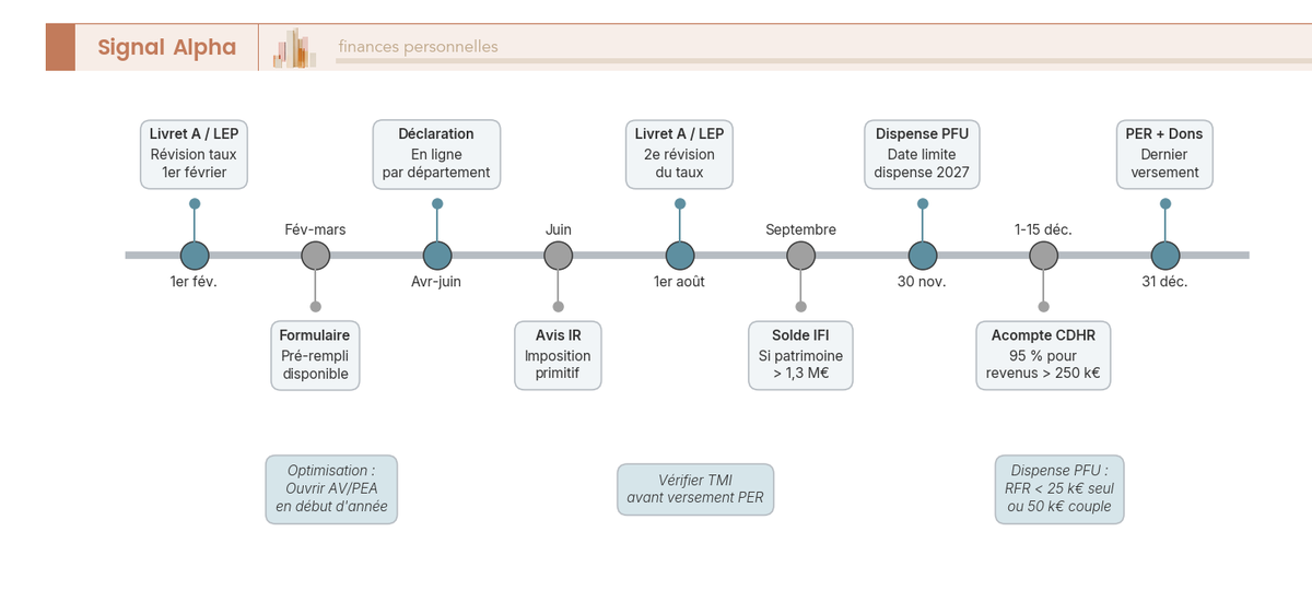 Frise chronologique annotée des échéances fiscales 2026 pour un particulier français : déclaration, paiement, optimisation PER, dispense PFU, acompte CDHR, révisions Livret A.