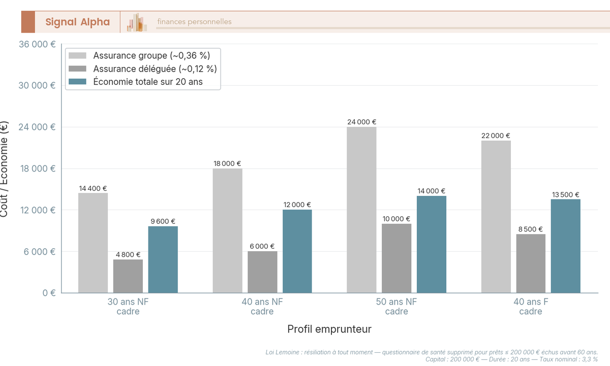 Diagramme à barres groupées comparant le coût total de l'assurance groupe et de l'assurance déléguée et l'économie sur 20 ans pour quatre profils emprunteurs (30, 40, 50 ans non-fumeurs, 40 ans fumeur), capital 200 000 €.