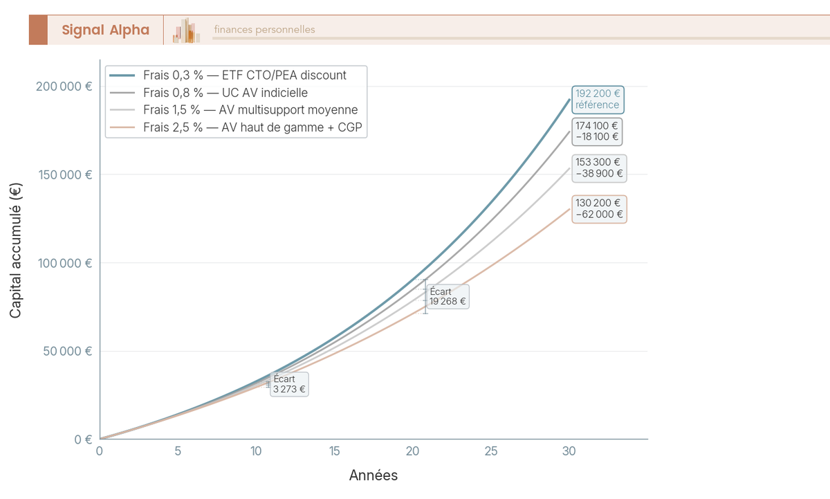 Graphique en courbes comparant quatre trajectoires de capitalisation sur 30 ans à 6 % brut selon le niveau de frais annuels (0,3 %, 0,8 %, 1,5 %, 2,5 %), versement mensuel 200 €.