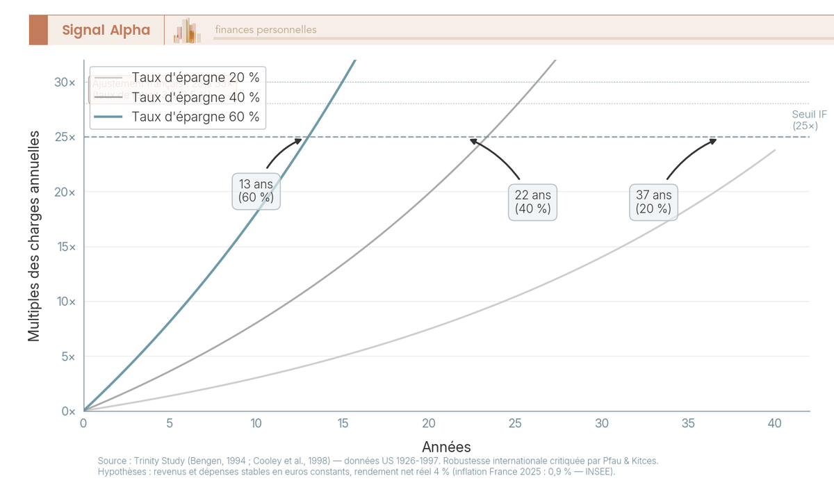 Graphique en courbes affichant trois trajectoires de constitution du capital cible (25 fois les charges annuelles) selon trois taux d'épargne du foyer (20 %, 40 %, 60 %) à un rendement net réel de 4 %.
