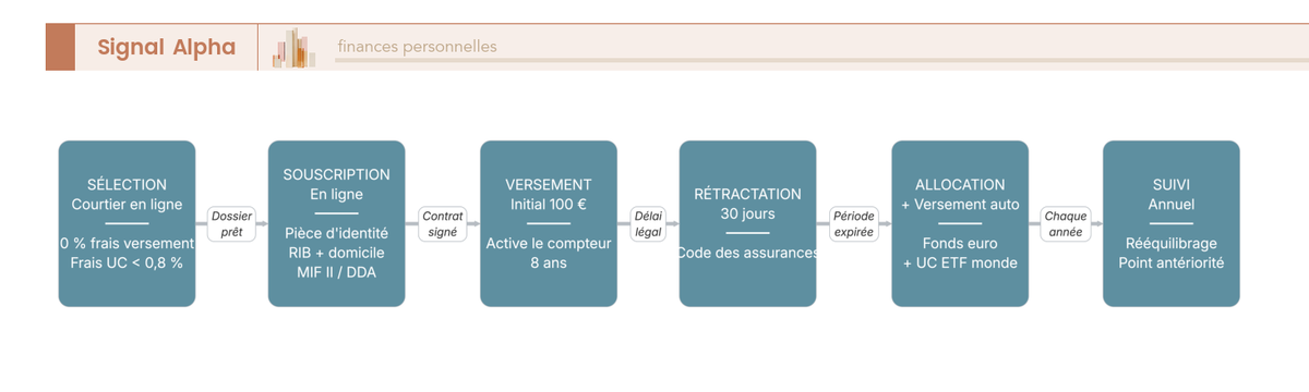 Diagramme de flux à six blocs modélisant le parcours d'ouverture d'une assurance vie en ligne, du choix du courtier au versement programmé mensuel et au suivi annuel.