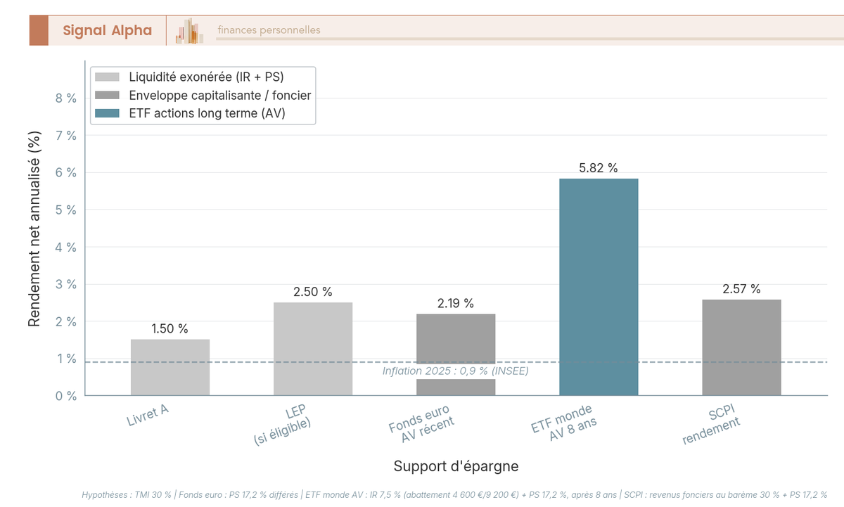 Diagramme à barres verticales du rendement net annualisé 2026 pour cinq supports (Livret A, LEP, fonds euro AV, ETF monde en AV après 8 ans, SCPI rendement) pour un particulier au TMI 30 %.