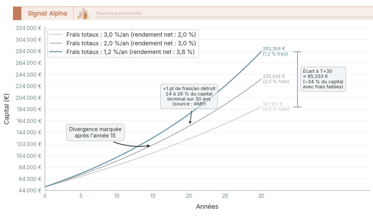Graphique en courbes montrant la divergence du capital final d'un PER sur 30 ans selon trois niveaux de frais annuels totaux.