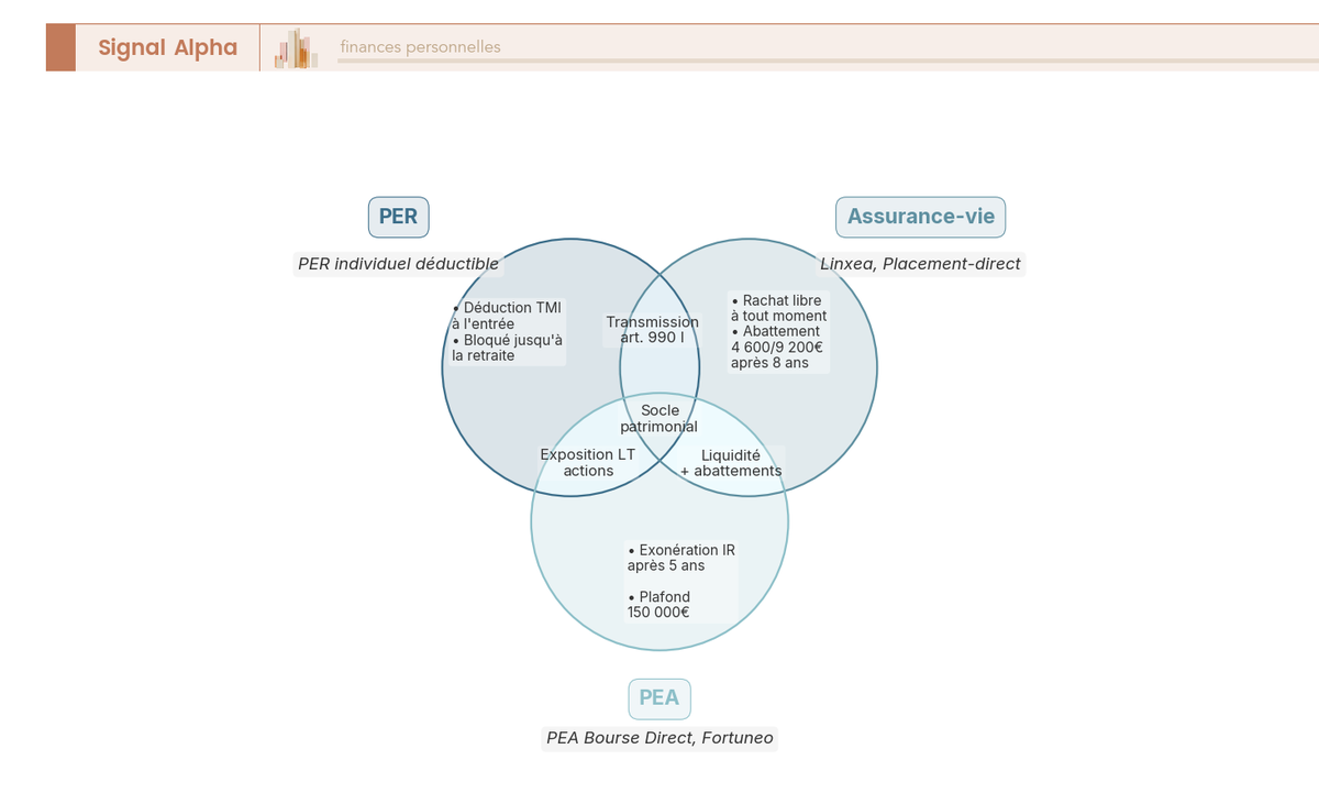 Diagramme de Venn à trois cercles comparant PER, assurance-vie et PEA selon leurs spécificités et intersections fiscales.