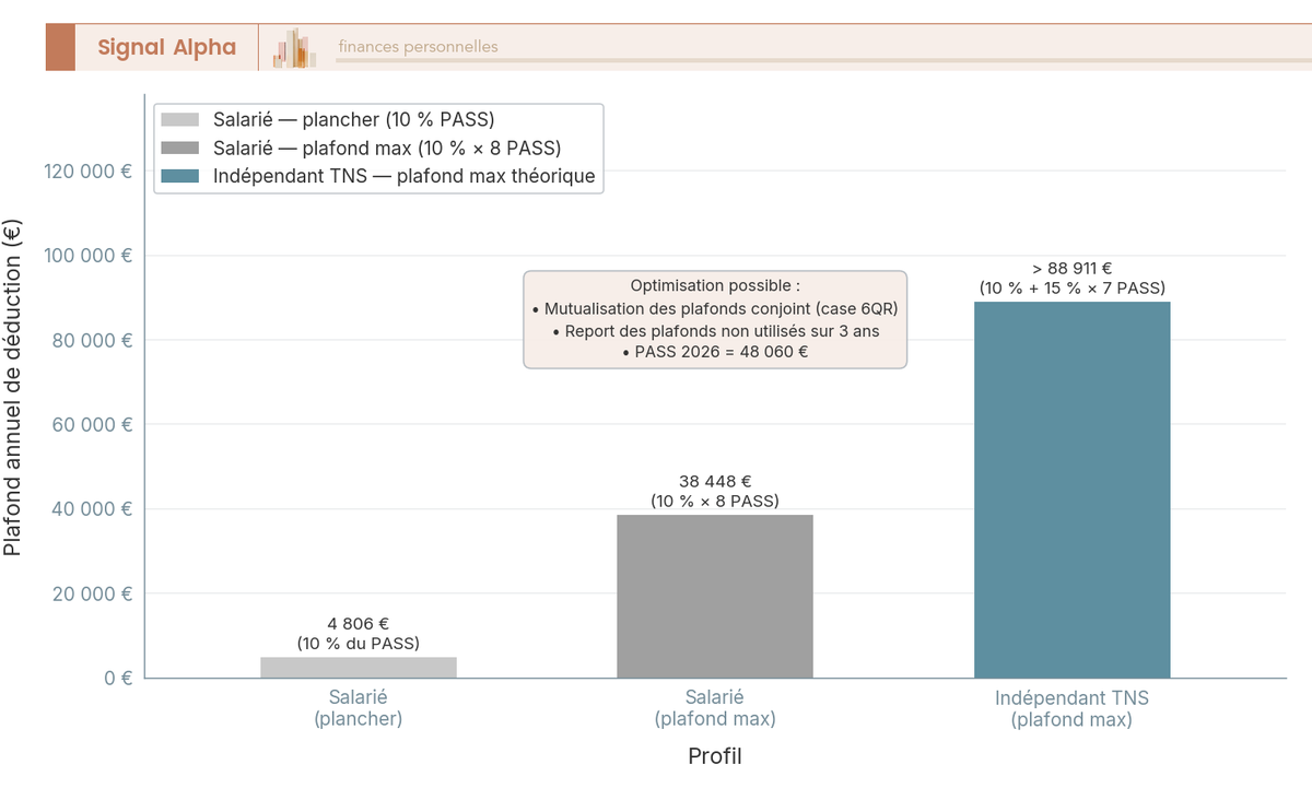 Diagramme à barres verticales comparant le plafond annuel de déduction PER 2026 entre salariés et travailleurs indépendants.