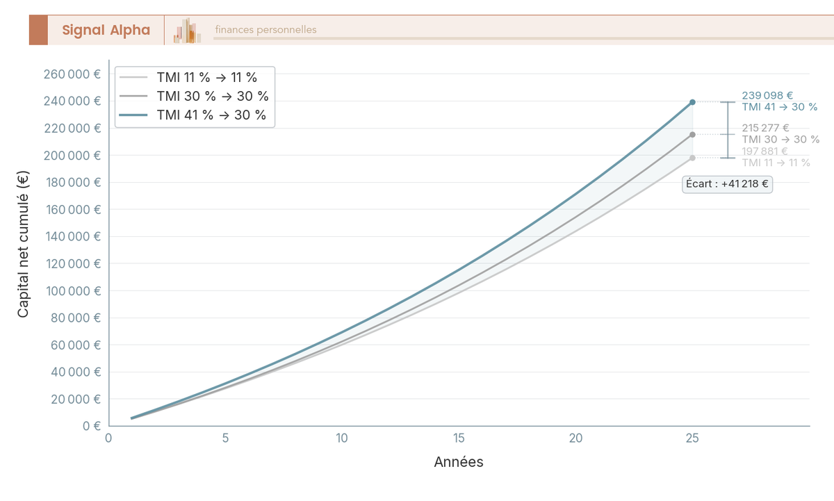Graphique en courbes comparant le capital final net d'un PER sur 25 ans pour trois couples de TMI entrée et sortie différents.