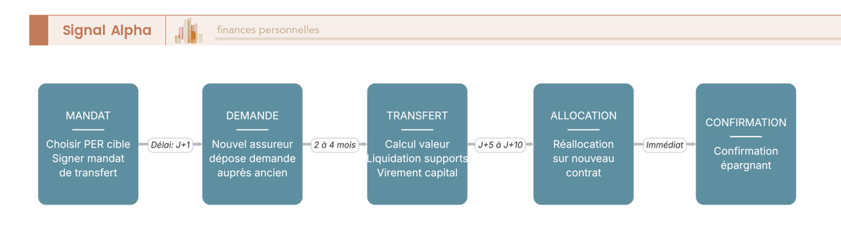 Diagramme de flux décrivant les huit étapes du transfert d'un ancien contrat retraite vers un PER moderne.