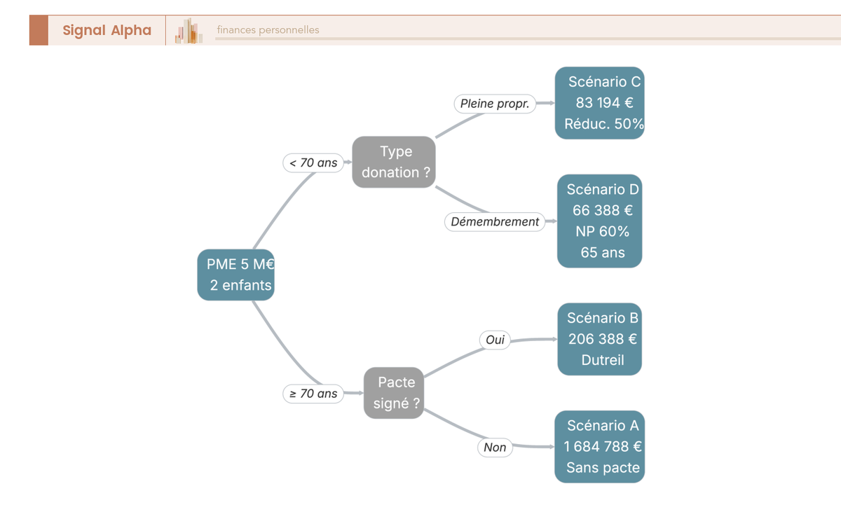 Arbre de décision Pacte Dutreil 2026 comparant 4 stratégies selon l'âge du donateur, avec coût fiscal total famille sur PME 5 M€.