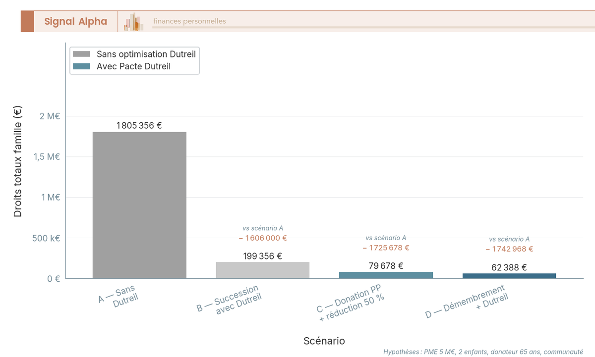 Diagramme à barres comparant 4 scénarios Pacte Dutreil 2026 : droits famille de 1 805 356 € sans Dutreil à 62 388 € avec démembrement.