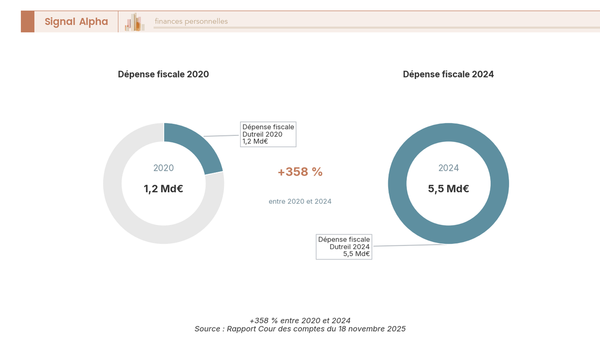 Diagramme en anneau comparatif montrant la croissance de la dépense fiscale Dutreil de 1,2 Md€ en 2020 à 5,5 Md€ en 2024, soit +358 %.