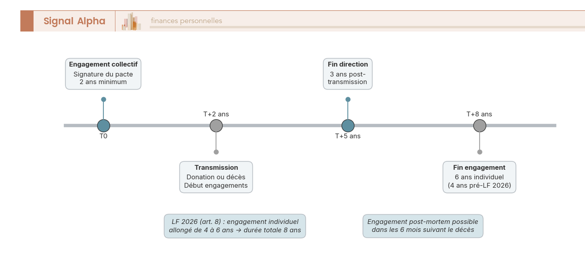 Frise chronologique des trois engagements Dutreil post-LF 2026 : collectif 2 ans, individuel 6 ans, direction 3 ans, durée totale 8 ans.