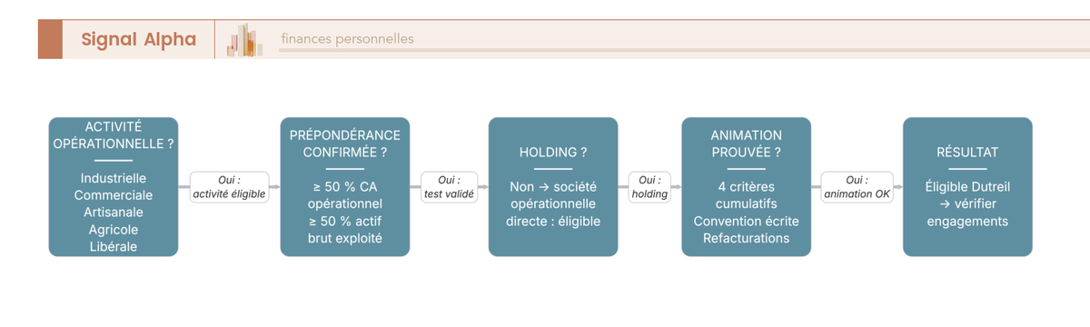 Logigramme d'éligibilité Pacte Dutreil 2026 en 5 étapes : activité opérationnelle, prépondérance, holding animatrice, filiales, résultat.