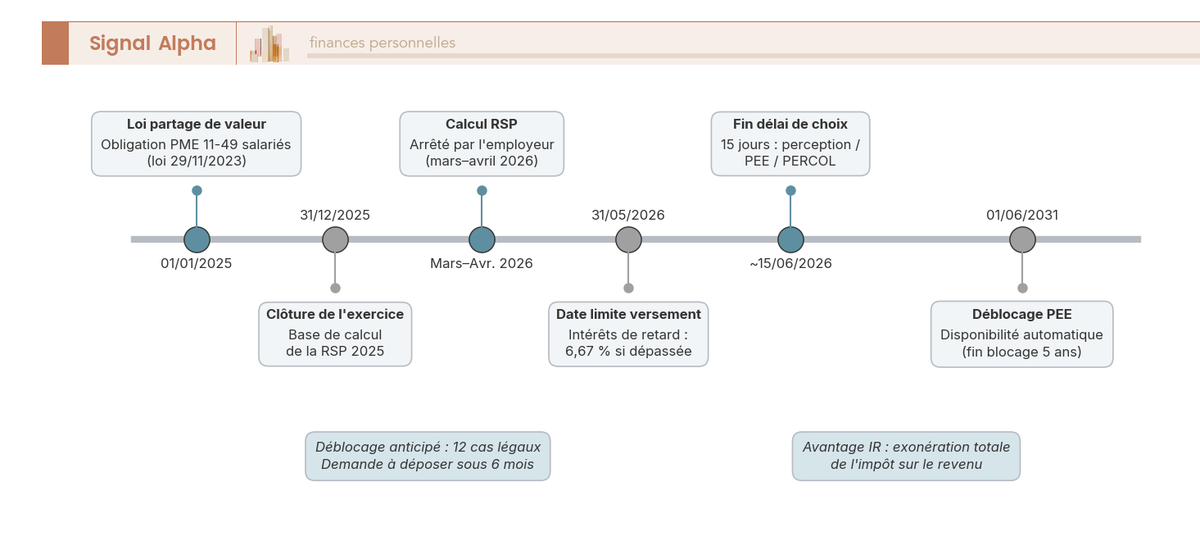 Frise chronologique de la participation salariale exercice 2025 : 6 jalons datés de la clôture du 31/12/2025 au déblocage automatique PEE du 01/06/2031.