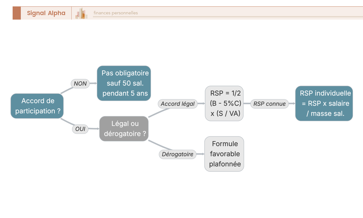 Arbre de décision en 3 niveaux sur la formule de calcul de participation salariale : accord oui/non, légal ou dérogatoire, estimation RSP individuelle avec exemple chiffré.