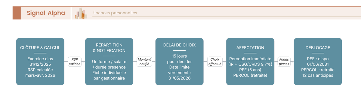 Diagramme de flux en 7 étapes du parcours de la participation salariale : de la clôture d'exercice au déblocage, avec les 3 choix d'affectation et les délais légaux.