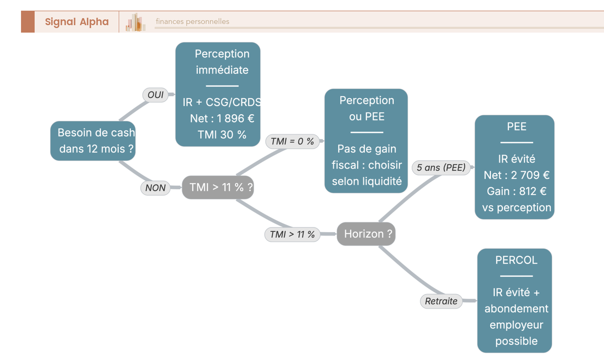 Arbre de décision 3 niveaux pour la prime de participation 2026 : besoin de liquidité, TMI, horizon de placement. Montants nets illustrés pour 3 000 € bruts à TMI 30 %.