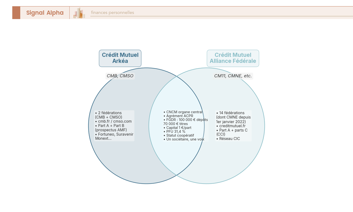 Diagramme de Venn comparant Crédit Mutuel Arkéa et Alliance Fédérale : spécificités et points communs sous la marque Crédit Mutuel.
