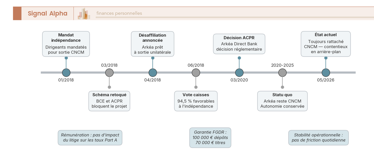 Frise chronologique du litige Arkéa-CNCM de 2018 à 2026 avec les jalons juridiques et leur impact pour le sociétaire.