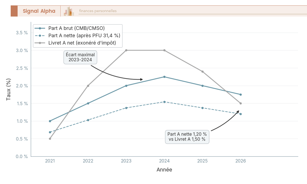 Graphique en courbes comparant les taux parts sociales Arkéa et Livret A de 2021 à 2026, brut et net après PFU 31,4 %.