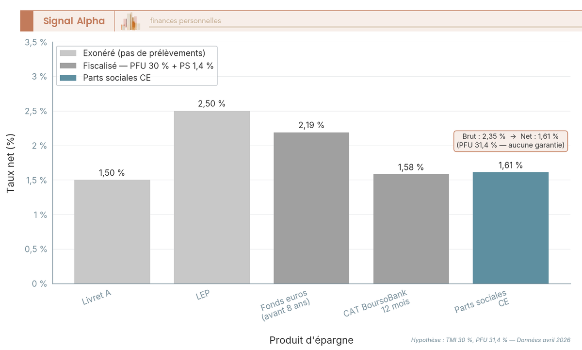 Diagramme en barres comparant les taux nets 2026 de 5 produits d'épargne pour TMI 30 % : Livret A, LEP, fonds euros, CAT BoursoBank et parts sociales CE.