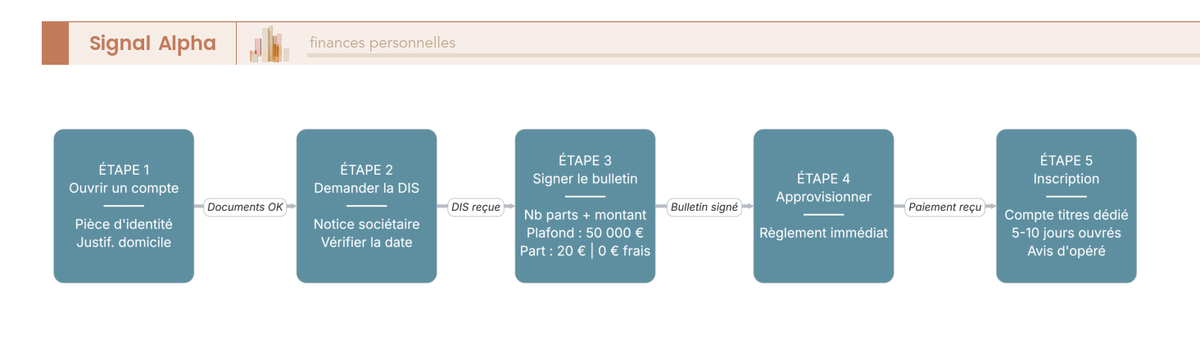 Diagramme de flux en 5 étapes pour souscrire des parts sociales Caisse d'Épargne, avec délais, documents requis et points de vérification.