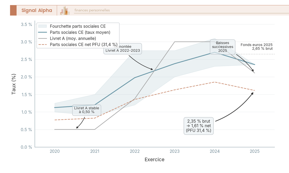 Graphique en courbes comparant les taux annuels parts sociales Caisse d'Épargne, Livret A, fonds euros et taux net PFU de 2020 à 2026.