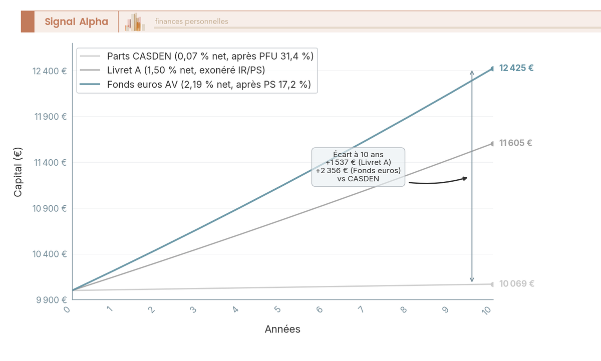 Graphique en courbes comparant l'évolution du capital sur 10 ans pour 10 000 € investis en parts CASDEN 0,10 %, Livret A 1,50 % et fonds euros 2,65 %.