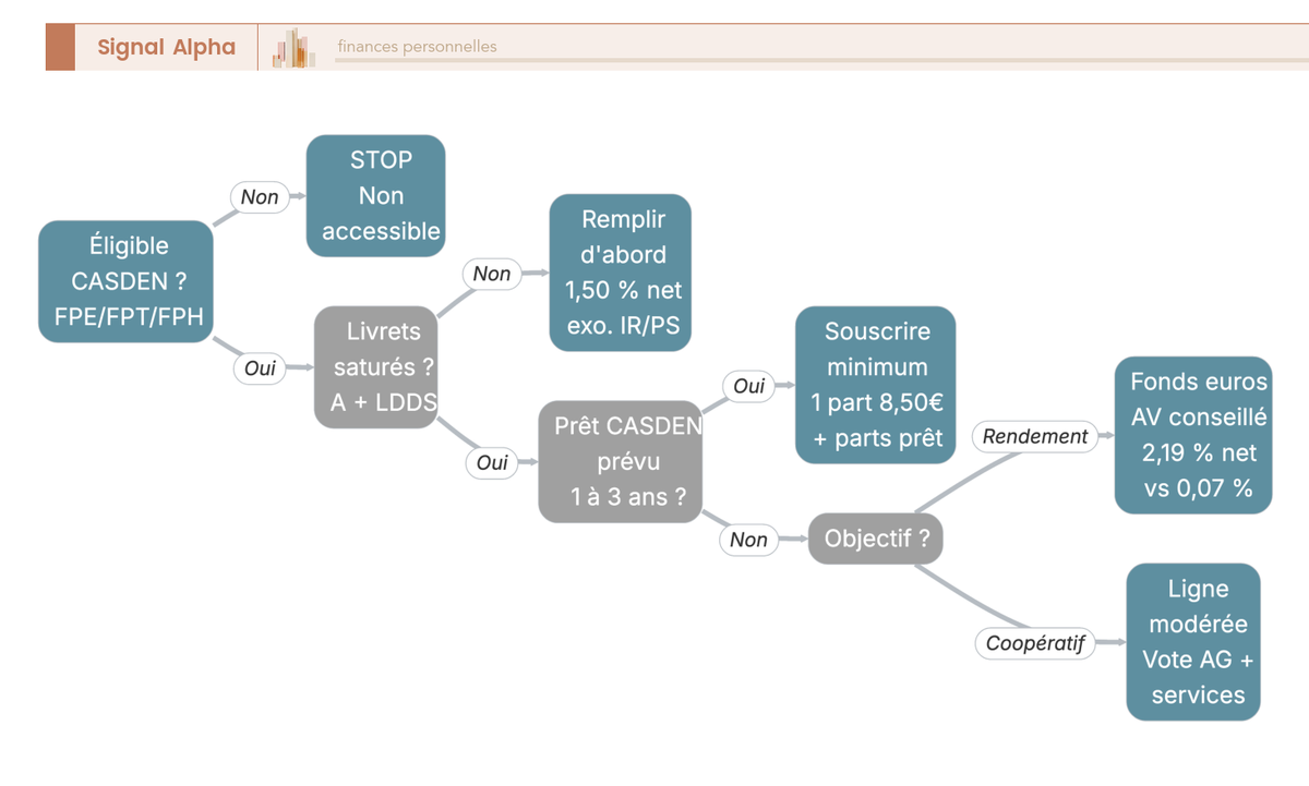 Arbre de décision en 4 niveaux guidant un fonctionnaire vers une recommandation personnalisée sur la souscription de parts sociales CASDEN.