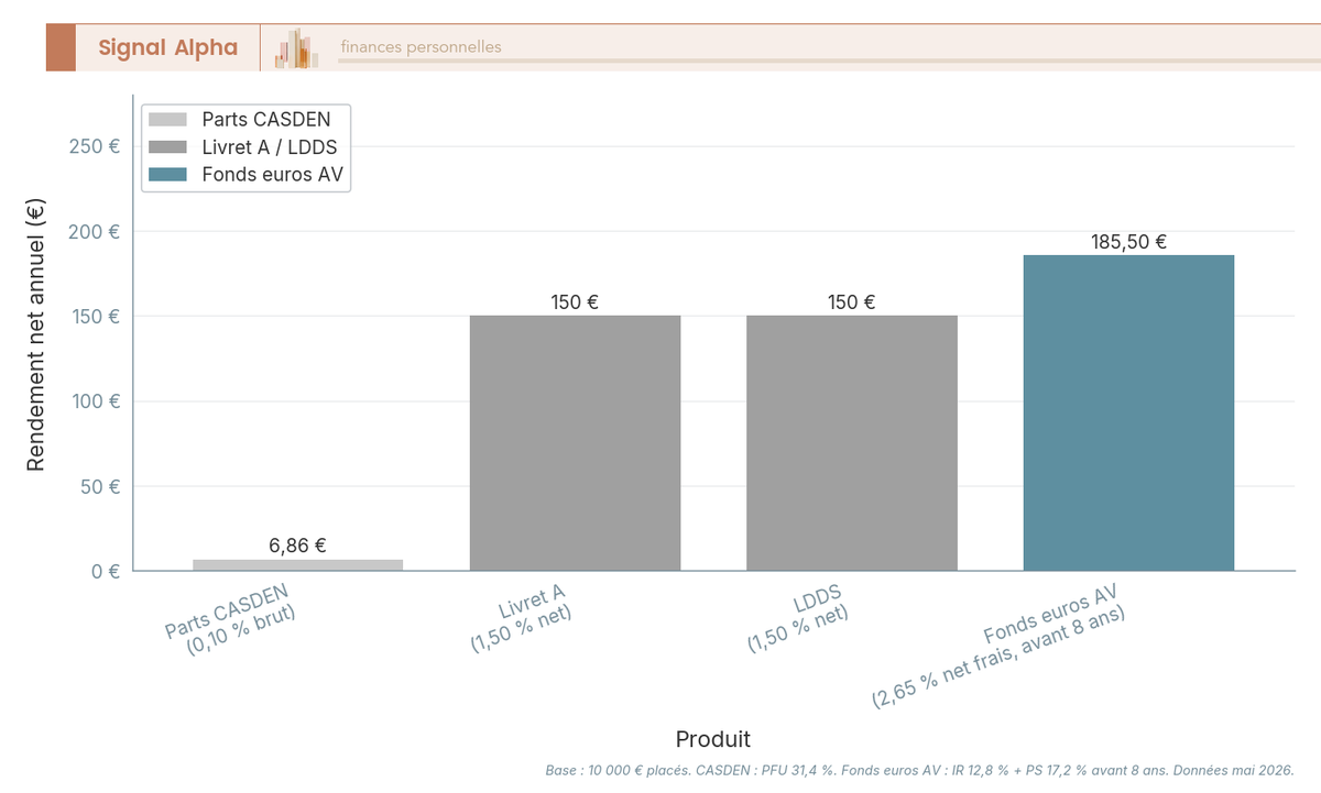 Diagramme à barres comparant le rendement net annuel en euros pour 10 000 € investis : parts CASDEN, Livret A, LDDS et fonds euros AV en 2026.