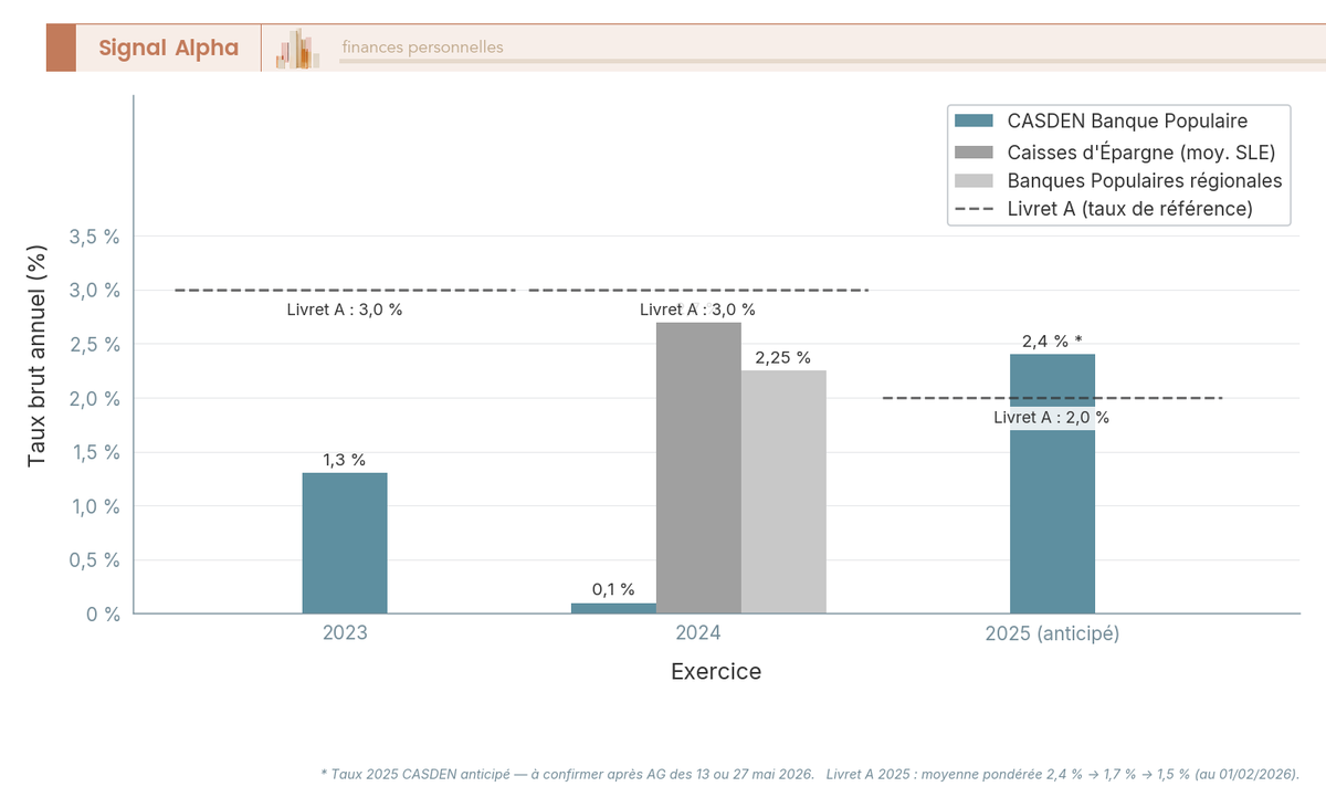 Diagramme à barres groupées comparant les taux bruts annuels CASDEN, Caisses d'Épargne et Banques Populaires en 2023-2025, avec ligne Livret A.