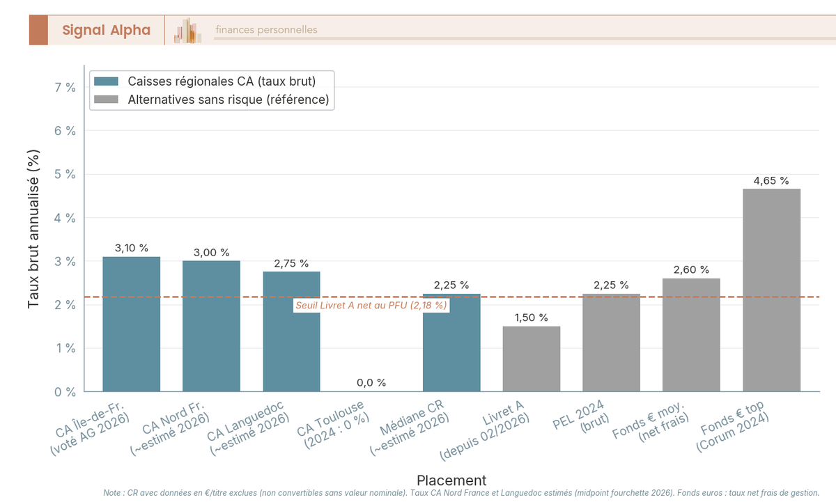 Diagramme en barres comparant les taux bruts 2026 des Caisses régionales du Crédit Agricole ayant publié leur dividende face au Livret A, PEL et fonds euros.