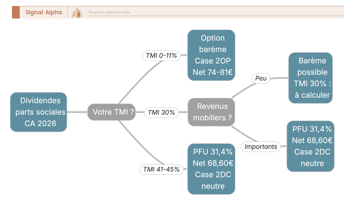 Arbre de décision fiscal pour les dividendes de parts sociales Crédit Agricole 2026 : PFU 31,4 % ou barème, selon la TMI et le revenu fiscal de référence.