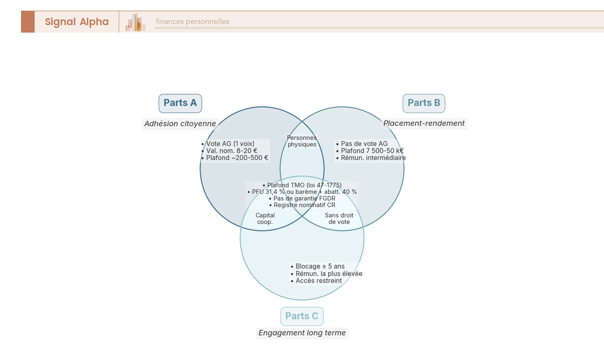 Diagramme de Venn comparant les parts sociales Crédit Agricole A, B et C : droits de vote, plafonds TMO, fiscalité et garanties communs et exclusifs.