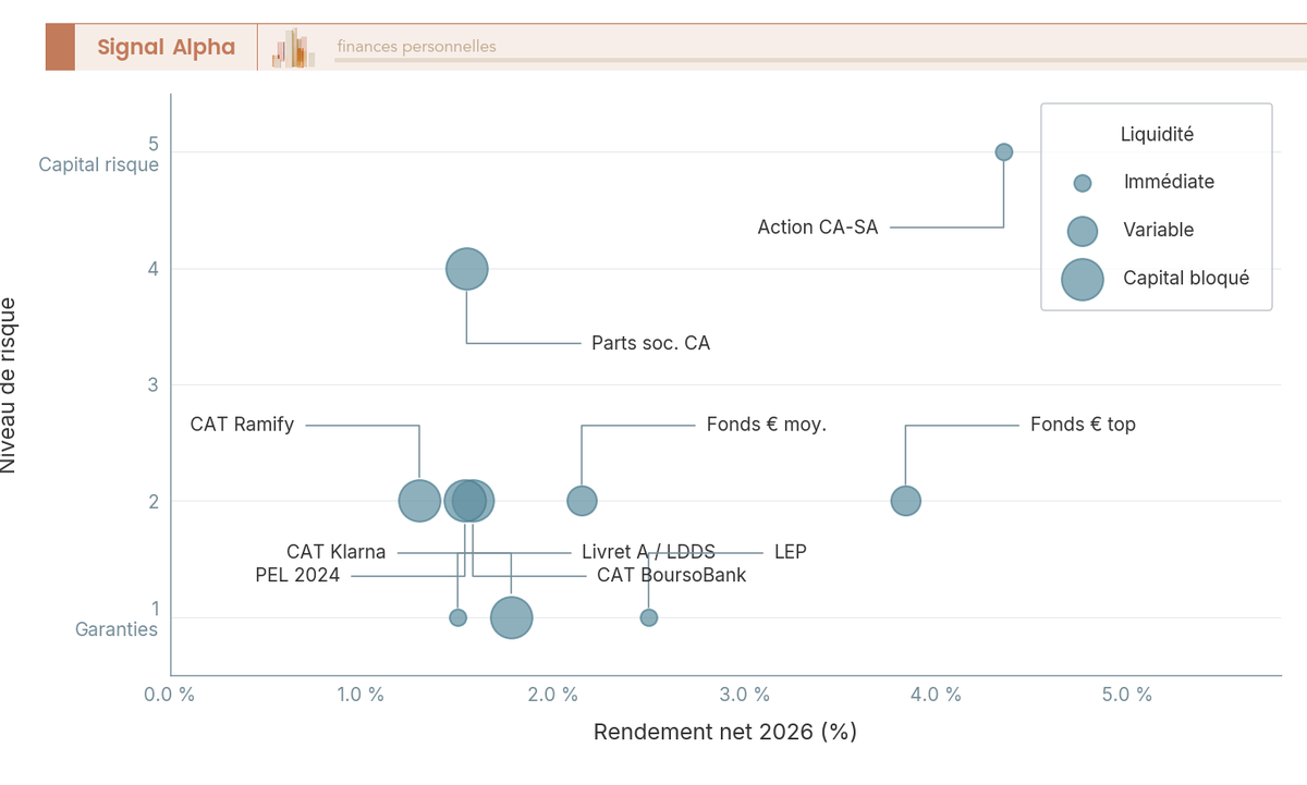 Diagramme à bulles comparant risque, rendement net 2026 et liquidité de 10 placements dont les parts sociales Crédit Agricole, Livret A, CAT et fonds euros.