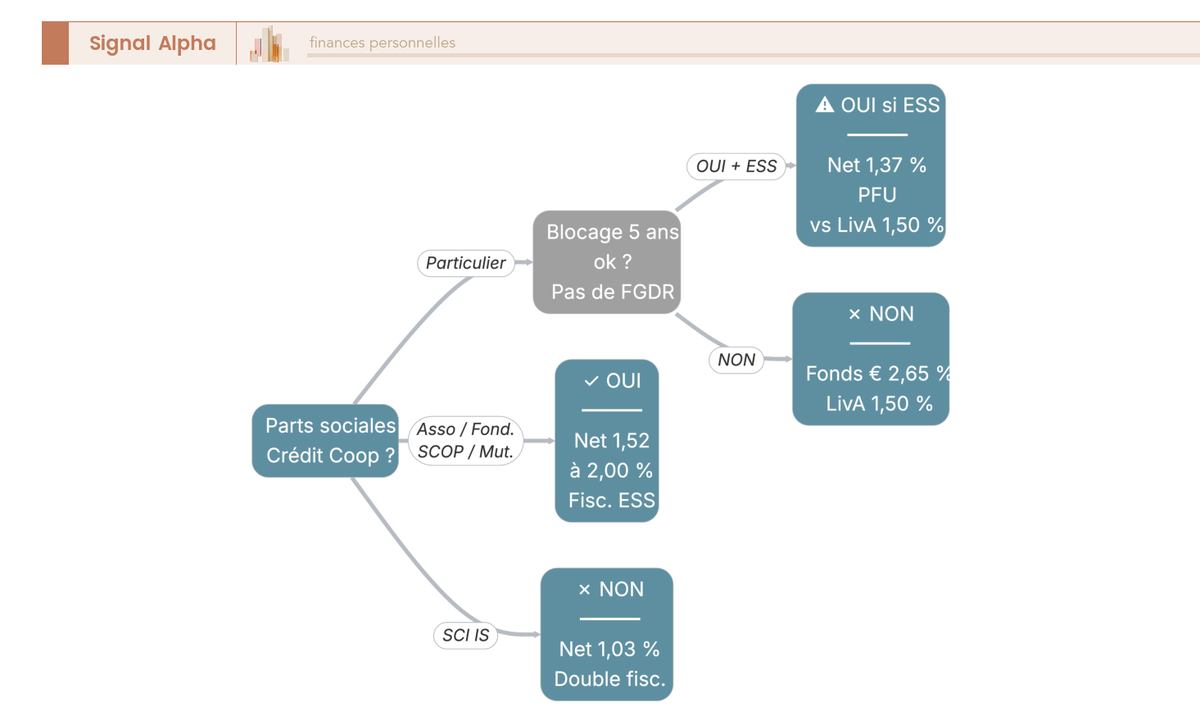 Arbre de décision à 5 niveaux pour évaluer la pertinence de souscrire des parts sociales Crédit Coopératif selon son statut et sa fiscalité.