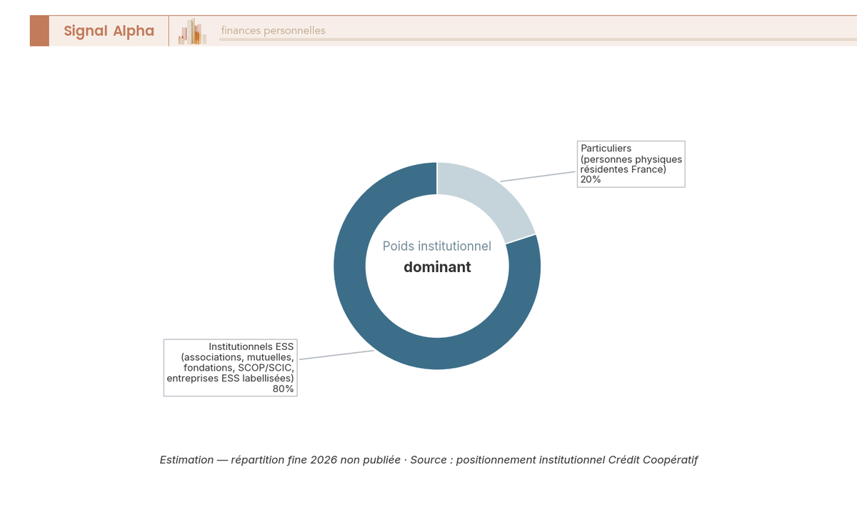 Diagramme en anneau montrant la répartition du capital du Crédit Coopératif entre sociétaires institutionnels ESS et particuliers.