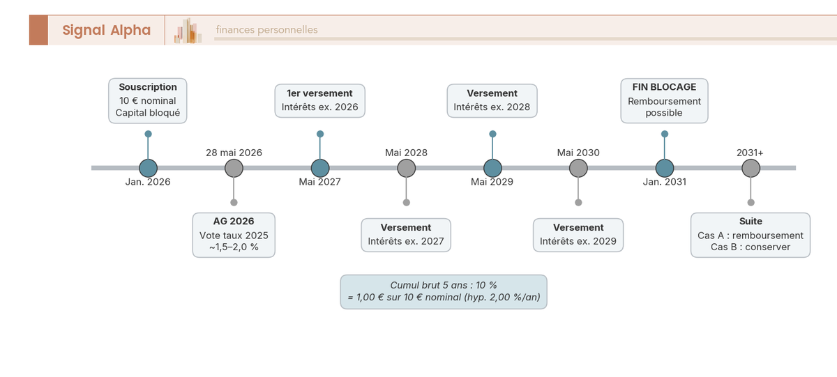 Frise chronologique annotée du cycle de vie d'une Part A Crédit Coopératif souscrite en janvier 2026 sur 10 ans, cash-flows et jalons clés.