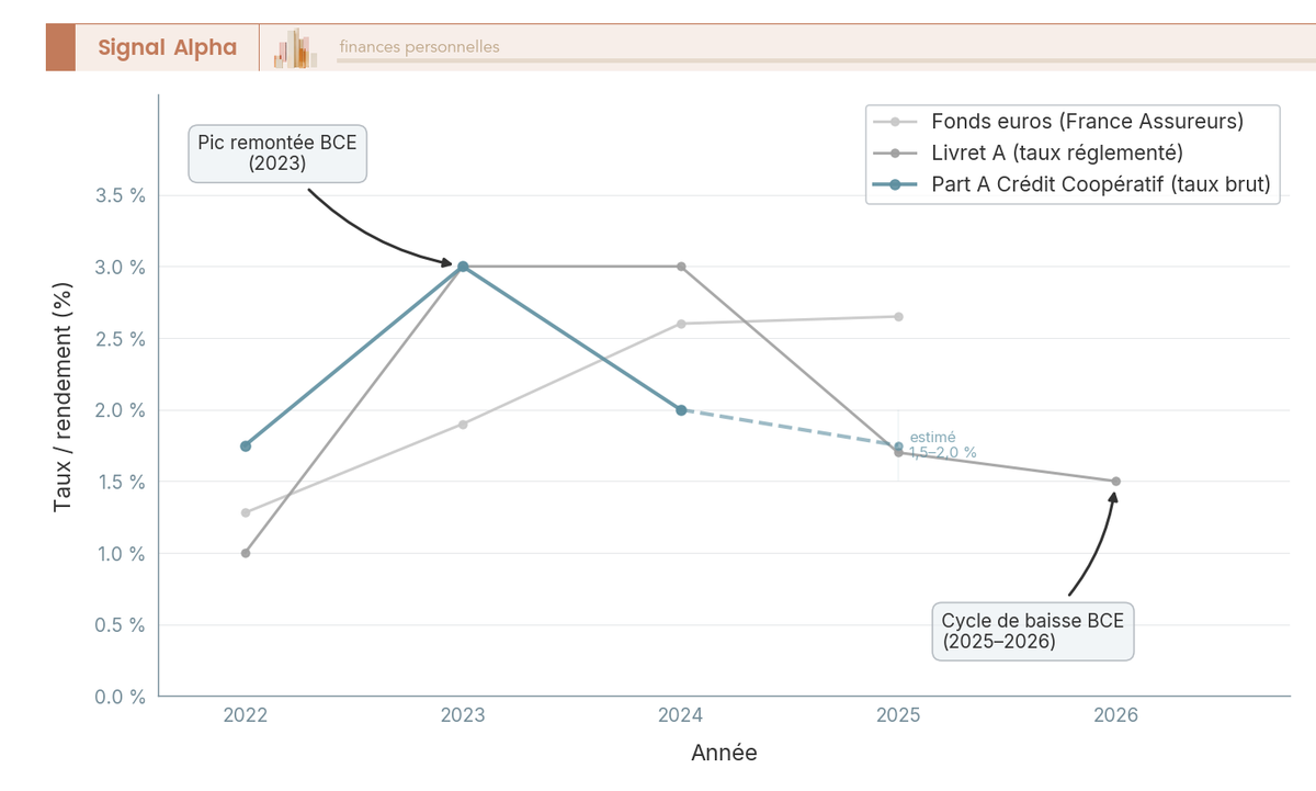 Graphique en courbes comparant les taux annuels de la Part A Crédit Coopératif, du Livret A et des fonds euros de 2022 à 2026.
