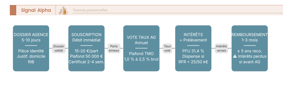 Diagramme de flux en cinq étapes du parcours sociétaire Crédit Maritime Mutuel, de la souscription en agence au remboursement, avec délais et fiscalité 2026.