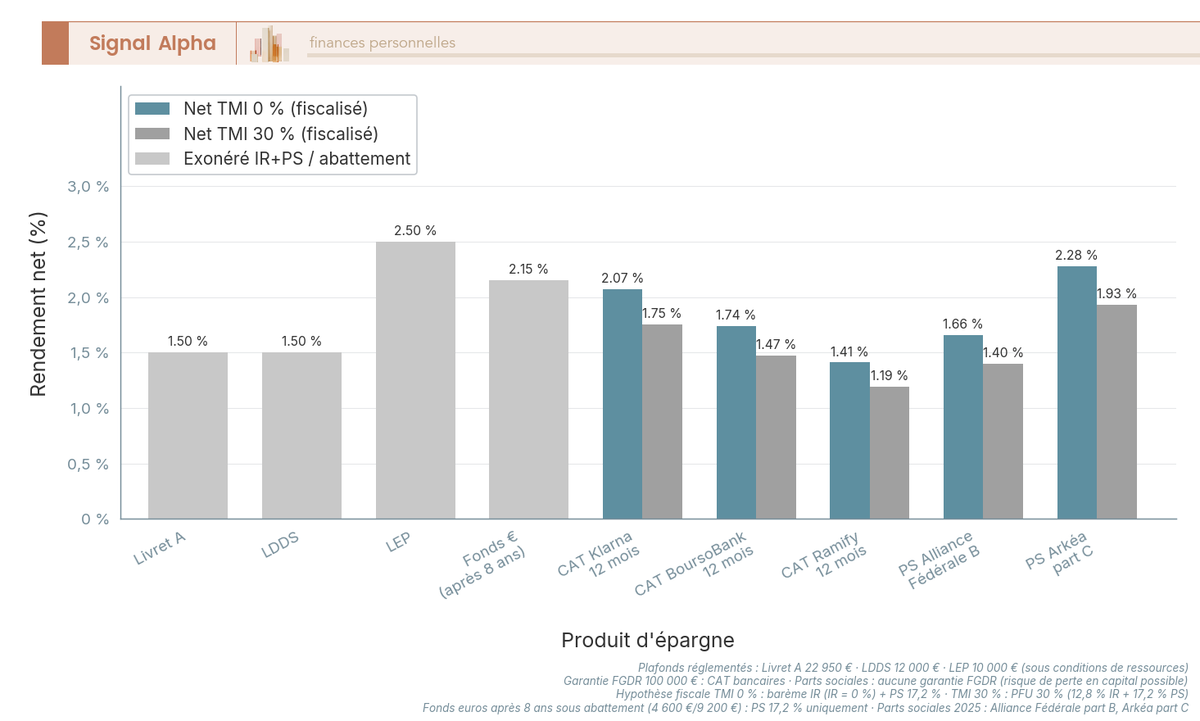 Diagramme à barres comparant le rendement net 2026 de 7 produits d'épargne pour deux profils fiscaux : TMI 0 % et TMI 30 %.