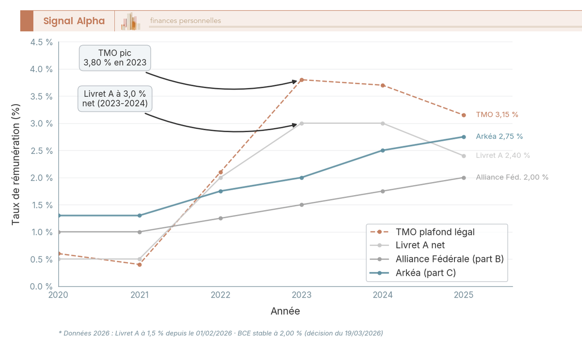 Graphique en courbes comparant le taux dividende Alliance Fédérale, Arkéa, Livret A net et TMO plafond légal de 2020 à 2025.