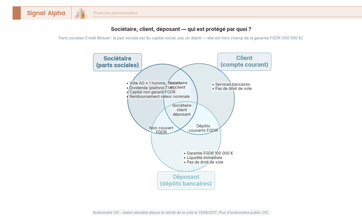 Diagramme de Venn comparant les statuts sociétaire, client, actionnaire et déposant au Crédit Mutuel selon droits et protections FGDR.
