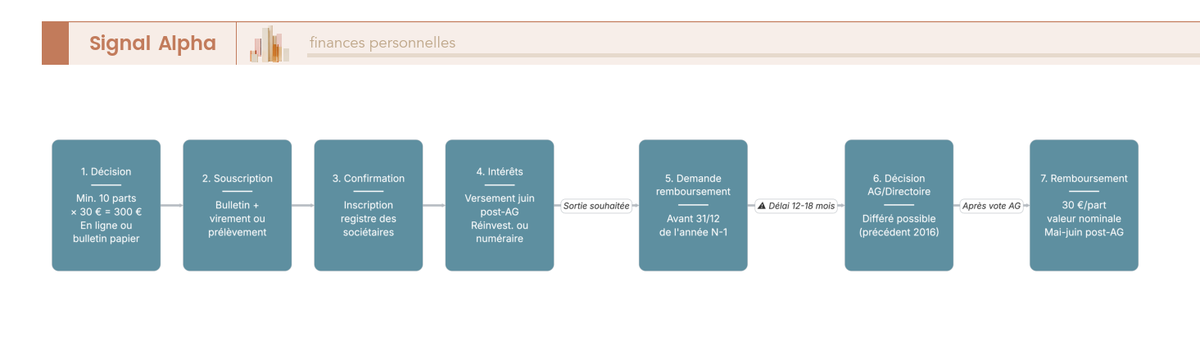 Diagramme de flux en 7 étapes décrivant le parcours d'un sociétaire La Nef de la souscription jusqu'au remboursement des parts sociales.