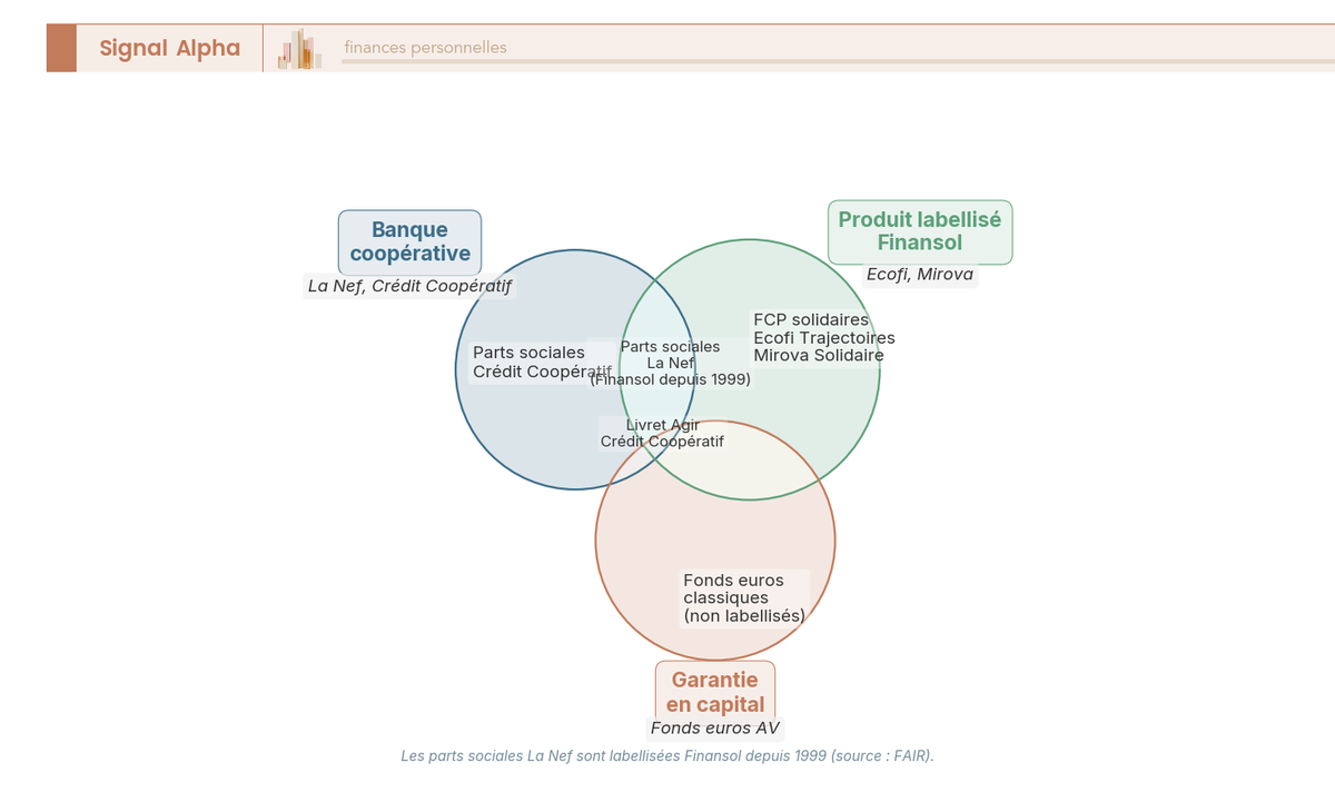 Diagramme de Venn à 3 cercles comparant les placements éthiques 2026 selon engagement coopératif, label Finansol et garantie en capital.