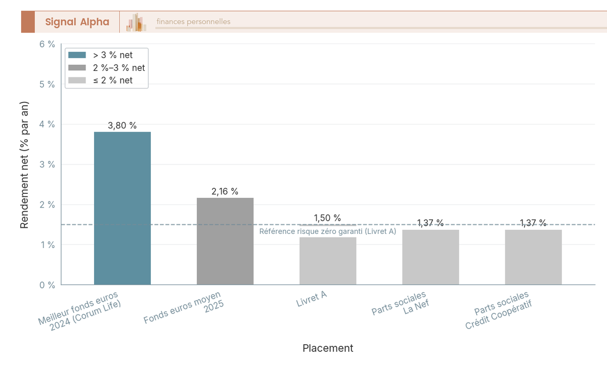 Diagramme à barres comparant le rendement net 2026 de 5 placements : Livret A, parts La Nef, Crédit Coopératif, fonds euros moyen, meilleurs fonds euros.