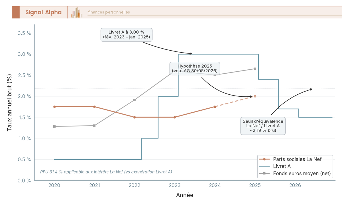 Graphique en courbes comparant le taux brut La Nef, le Livret A et le rendement moyen des fonds euros de 2020 à 2026.