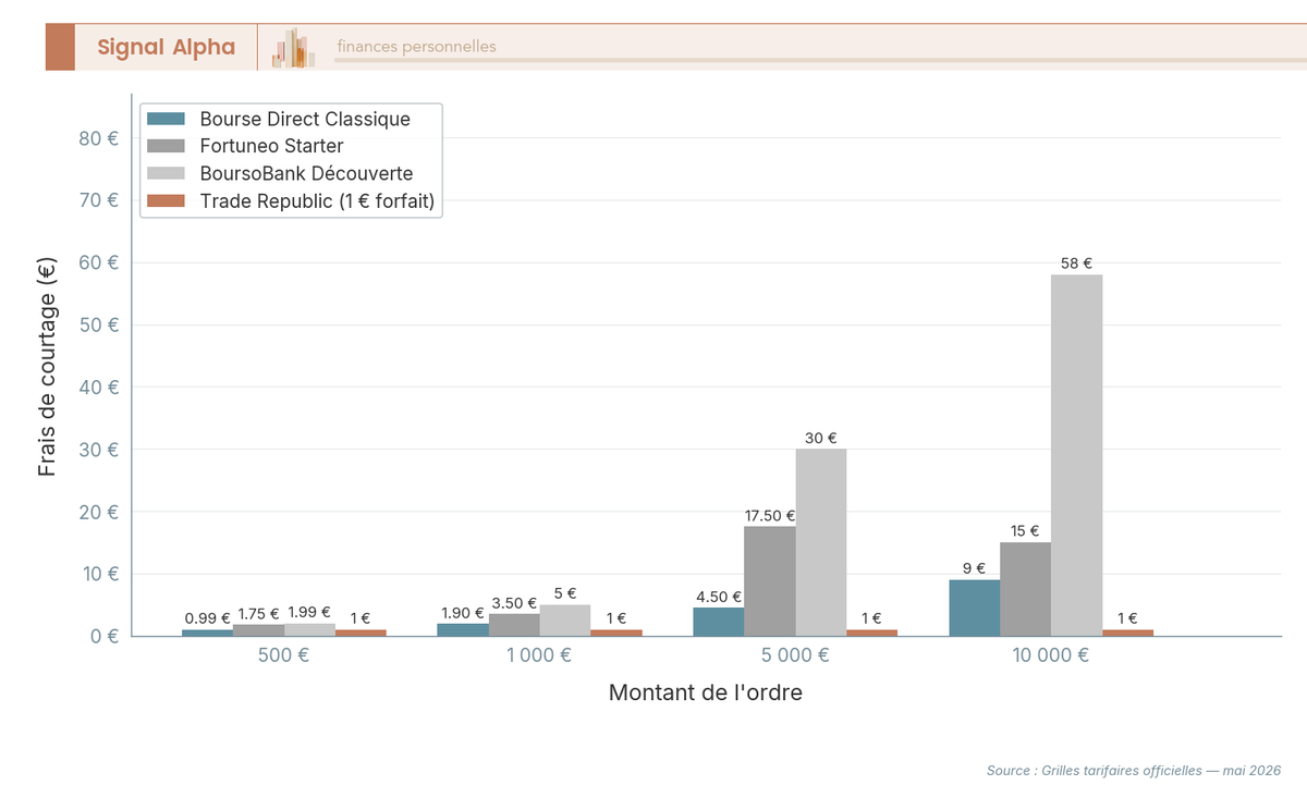 Diagramme à barres groupées comparant les frais de courtage PEA de Bourse Direct, Fortuneo, BoursoBank et Trade Republic sur 4 montants d'ordre en 2026.